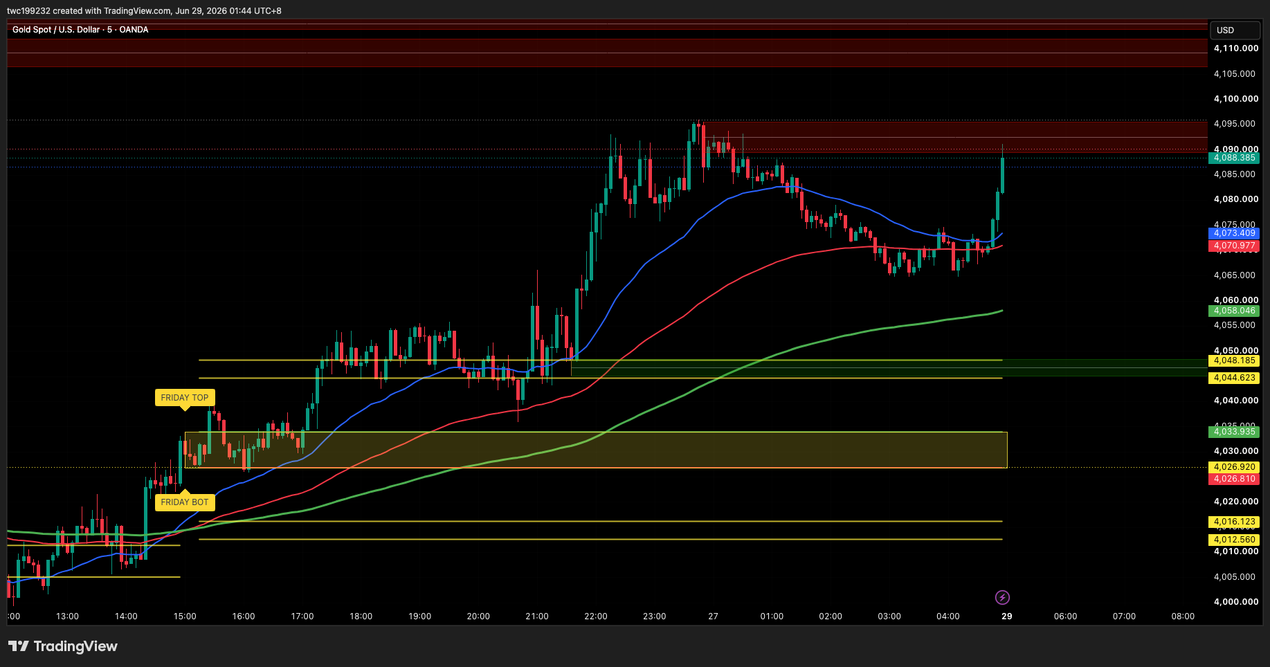 Edge47 XAUUSD 5M chart showing session ranges, key zones, and direction