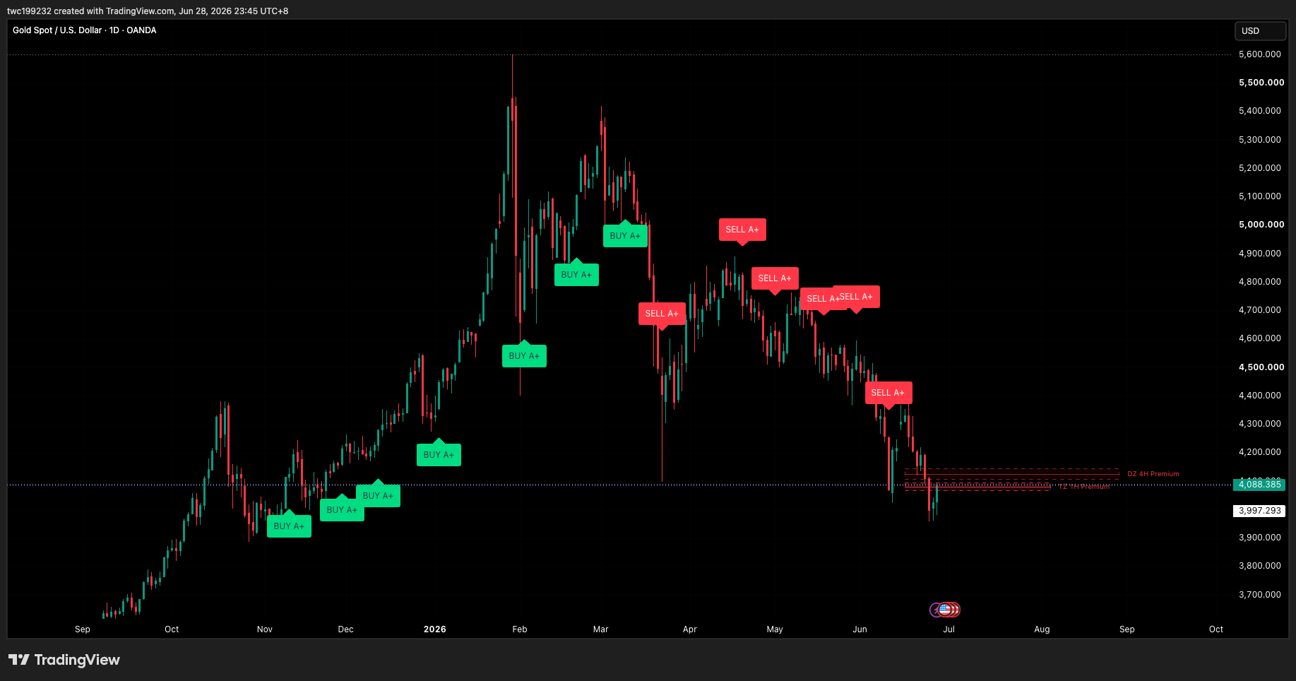 Edge47 chart example on XAUUSD with BUY A+ and SELL A+ signals